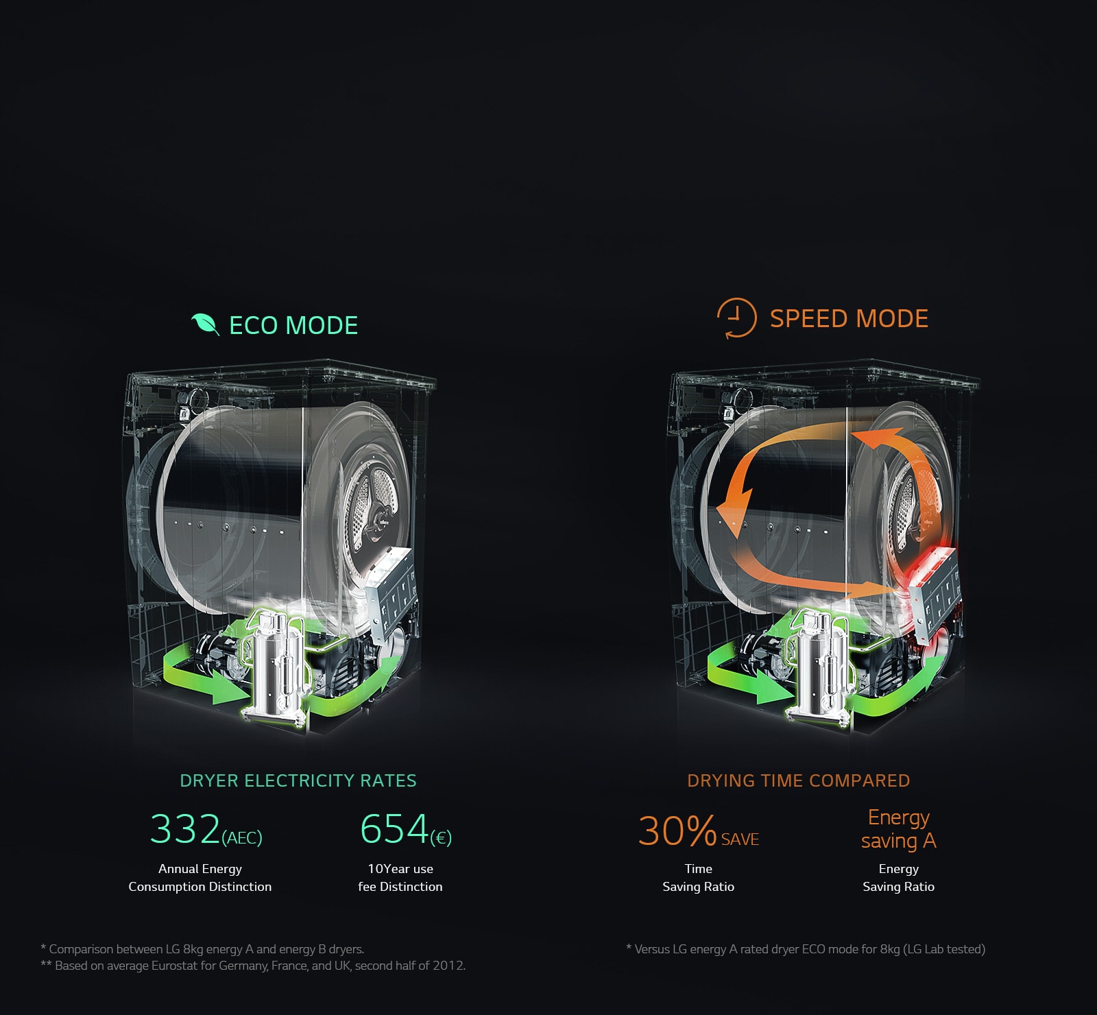 <span>ΕΞΟΙΚΟΝΟΜΗΣΤΕ ΕΝΕΡΓΕΙΑ ΚΑΙ ΧΡΟΝΟ με το στεγνωτήριο LG ECO Hybrid™</span>1